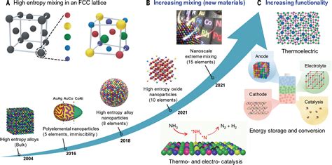  Kern-Shell Nanodeeltjes: Revolutionaire Materialen voor Geavanceerde Catalysatoren en Energieopslag!